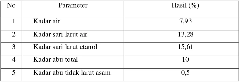 Tabel 4.1 Hasil karakterisasi simplisia  