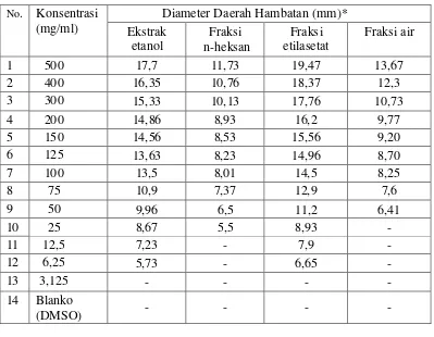 Tabel 4.3 Hasil pengukuran diameter rata-rata daerah hambatan pertumbuhan bakteri Staphylococcus aureus 