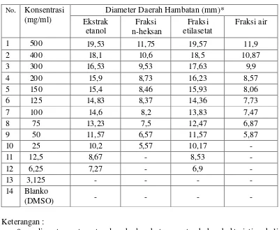 Tabel 4.5 Hasil pengukuran diameter rata-rata daerah hambatan pertumbuhan bakteri Pseudomonas aeroginosa 