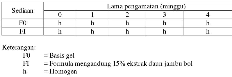 Tabel 4.7 Pengamatan homogenitas sediaan gel ekstrak etanol daun jambu bol  
