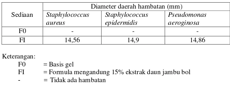 Tabel 4.10 Hasil uji aktivitas antibakteri sediaan gel ekstrak etanol daun jambu bol terhadap bakteri