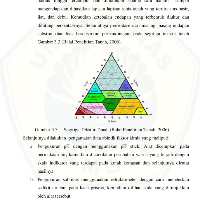 Gambar 3.3 (Balai Penelitian Tanah, 2006). 