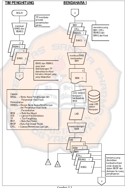 Gambar 5.3  Sistem Akuntansi penerimaan APBU dari Kotak Persembahan 