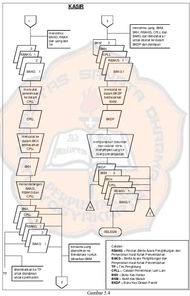 Gambar 5.4  Sistem Akuntansi penerimaan APBU dari Kotak Persembahan (Lanjutan) 