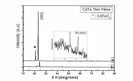 Fig.1 XRD pattern of CdTe by vacuum evaporation (a) the first sample and (b) the second sample