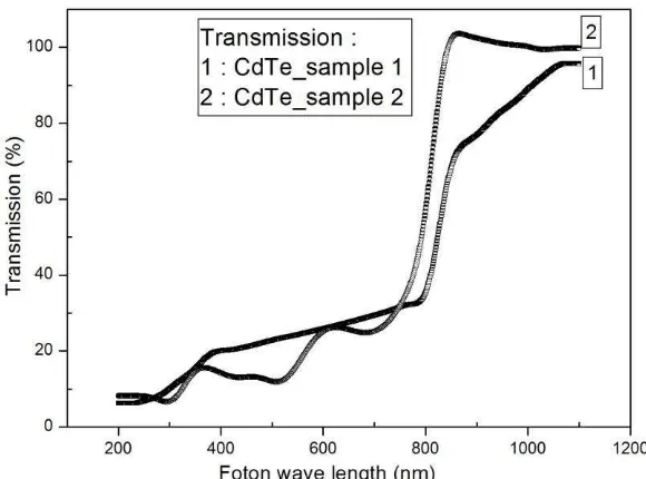 Fig.2 (a). Chemical composition by EDS and (b). SEM image of CdTe.  