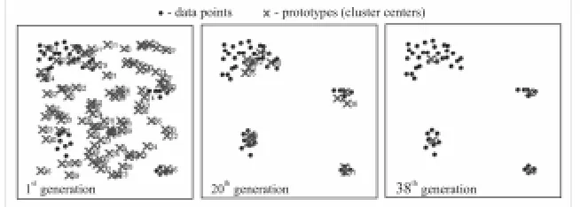 Fig. 5. Convergence of GCDC: 46 data points organized in 4 clusters (5 centers are detected) 