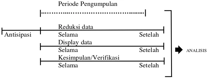Gambar 5: Komponen Dalam Analisis Data 