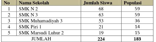 Tabel 2. Populasi siswa SMK kelas XII Jurusan Teknik AV Kotamadya Yogyakarta tahun ajaran 2011/2012 yang minat berwirausaha servis elektronika 