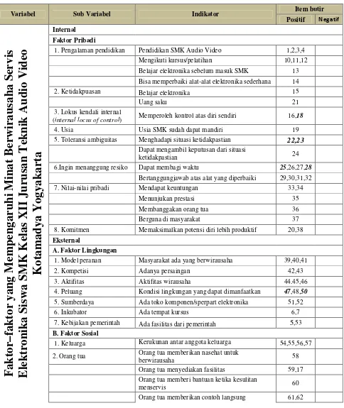 Tabel 5.Kisi-kisi instrumen model proses kewirausahaan pada minat berwirausaha servis elektronika siswa SMK kelas XII Teknik AV Kotamadya Yogyakarta 