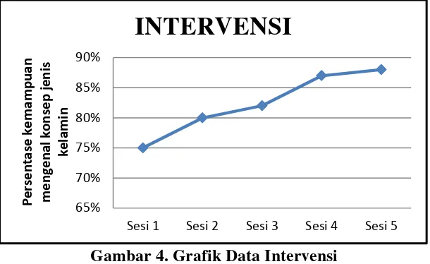Gambar 4. Grafik Data Intervensi 