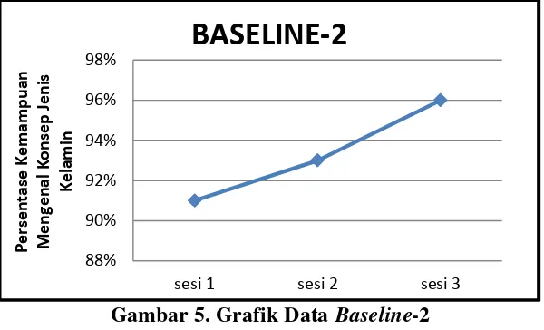 Gambar 5. Grafik Data Baseline-2 