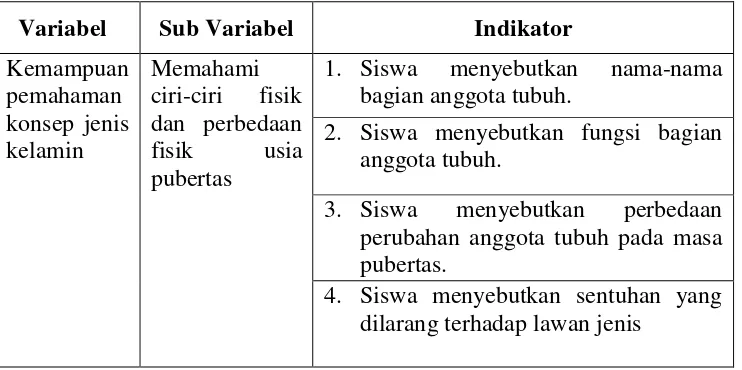 Tabel 3. Pokok Bahasan dan Sub Pokok Bahasan pada Instrumen Tes Kemampuan Konsep Jenis Kelamin 