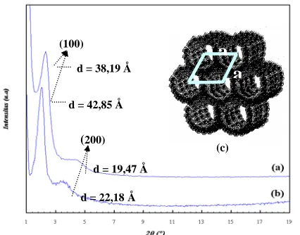 Gambar 1. (a). Difraktogram sinar-x material (a). MCM-41, (b). Ti-MCM-41 dengan [TiClParameter kisi MCM-41 (a = 44,09 8O12(H2O)24] 8.HCl.7H2O sebagai sumber titanium dari dan (c)