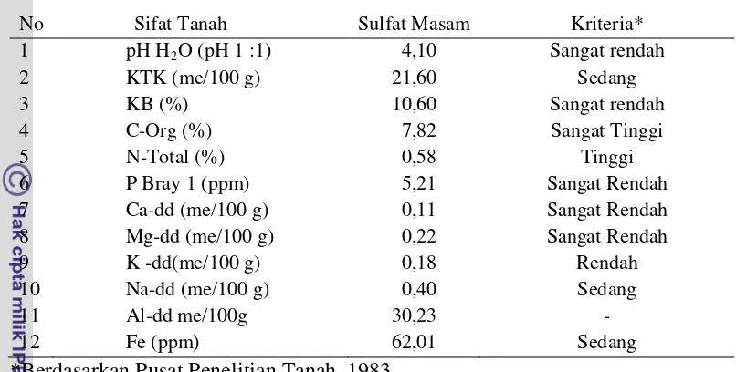 Tabel Lampiran 1. Analisis Kimia Tanah Sulfat Masam  
