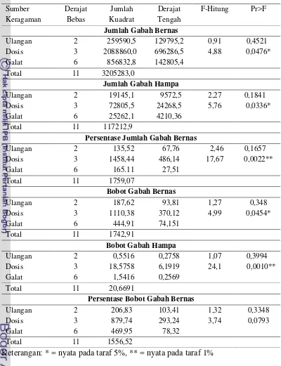 Tabel Lampiran 9. Hasil Analisis Ragam Pengaruh Terak Baja terhadap    Produksi Padi 