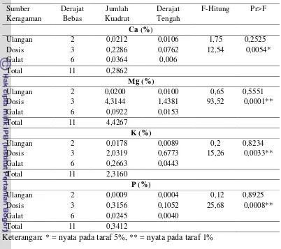 Tabel Lampiran 10. Hasil Analisis Ragam Pengaruh Terak Baja terhadap   Kandungan Ca, Mg, K dan P dalam Tanaman Padi 