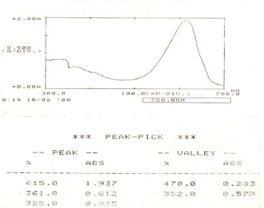 Tabel 2 Panjang gelombang maksimum pigmen fikobiliprotein 