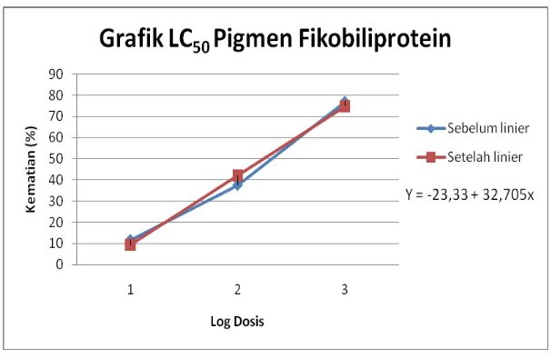 Gambar 3.  Grafik LC50 pigmen fikobiliprotein dari Spirulina platensis 