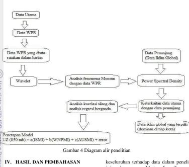 Gambar 4 Diagram alir penelitian 