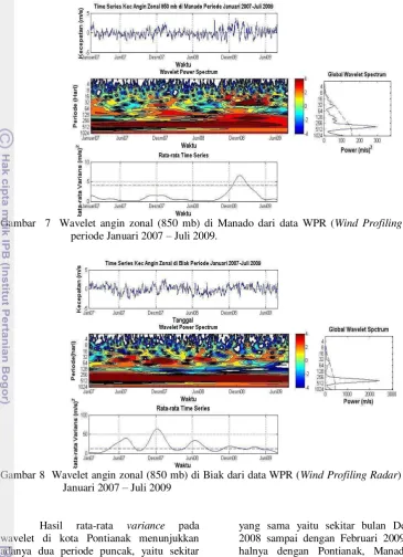 Gambar  7  Wavelet angin zonal (850 mb) di Manado dari data WPR ( Wind Profiling Radar) 