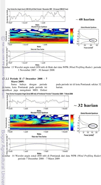 Gambar  13 Wavelet angin zonal (850 mb) di Biak dari data WPR ( Wind Profiling Radar)  periode 