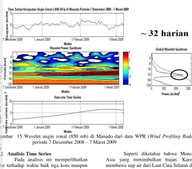 Gambar  15 Wavelet angin zonal (850 mb) di Manado dari data WPR (Wind Profiling Radar)  