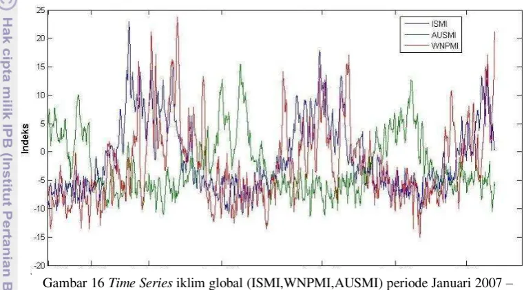 Gambar 16 Time Series iklim global (ISMI,WNPMI,AUSMI) periode Januari 2007 – 