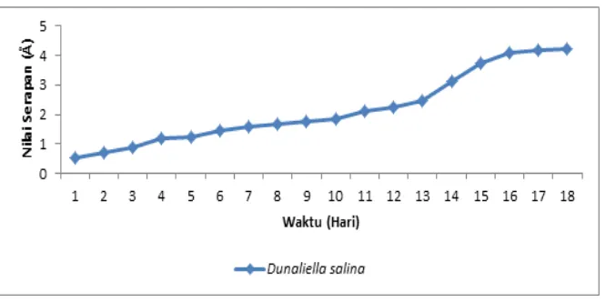 Gambar 1. Pola Pertumbuhan  Sel (Optical Density) Dunaliella salina 