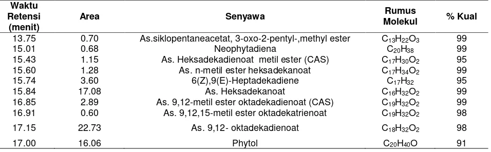 Tabel  3.  Hasil analisis senyawa ekstrak etanol metode digesti Dunaliella salina menggunakan KG-SM 