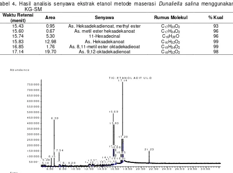 Gambar 3. Hasil analisis ekstrak etanol metode maserasi Dunaliella salina dengan KG-SM 