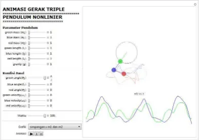 Gambar 4.2 Ruang fasa pada m1 dengan m1 = m2 = m3 = 1,  l1 = l2 = l3 =1, g = 