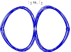 Gambar 4.3 Ruang fasa pada m2 dengan m1 = m2 = m3 =  1, l1 = l2 = l3 =1, g = 