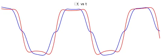 Gambar 4.7 Grafik Sensitivitas kondisi awal θ(t) vs t dengan m1 = m2 = m3 