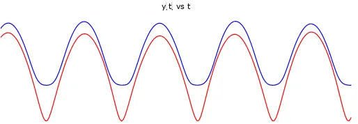 Gambar 4.12 Grafik y(t) vs t dengan m1 = m2 = m3 =1,  l1 = l2 = l3 =1, g = 1, ω1 