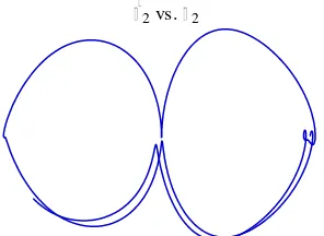 Gambar 4.19 Ruang fasa pada m2 dengan m1 = m2 = m3 =1,  l1 = l2 = l3 =1, g = 