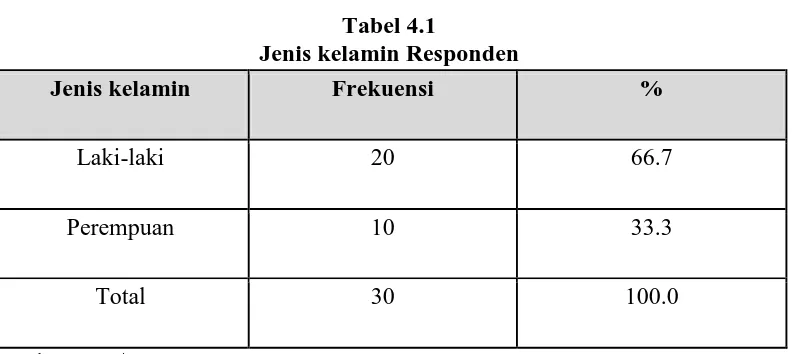 Tabel 4.1 Jenis kelamin Responden