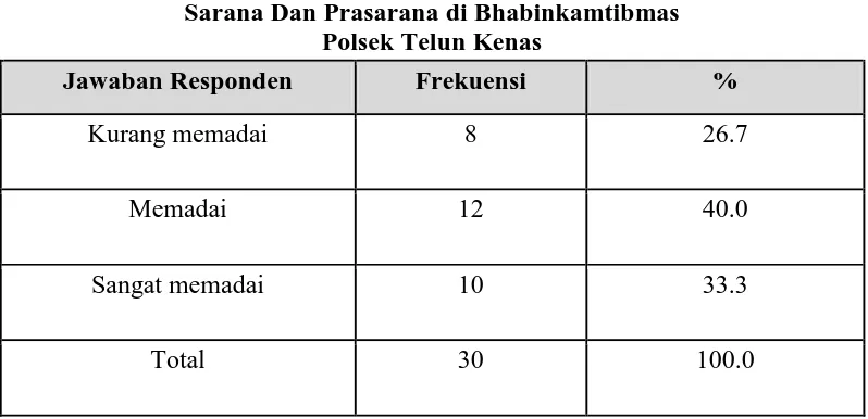 Tabel 4.7 Sarana Dan Prasarana di Bhabinkamtibmas 