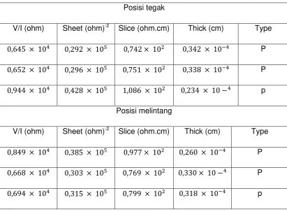 Tabel 2. Hasil pengukuran metode FPP pada sampel Sn(Se0,4, S0,6)  