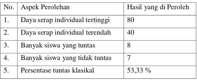 Tabel 1. Nilai Ulangan Harian Semester Ganjil 