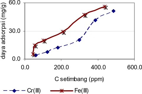 Gambar 3. Adsorpsi Kitosan terhadap ion Cr(III) dan Fe(III) tunggal (kiri), kanan koadsorpsi kitosan terhadap ion Cr(III) dan 