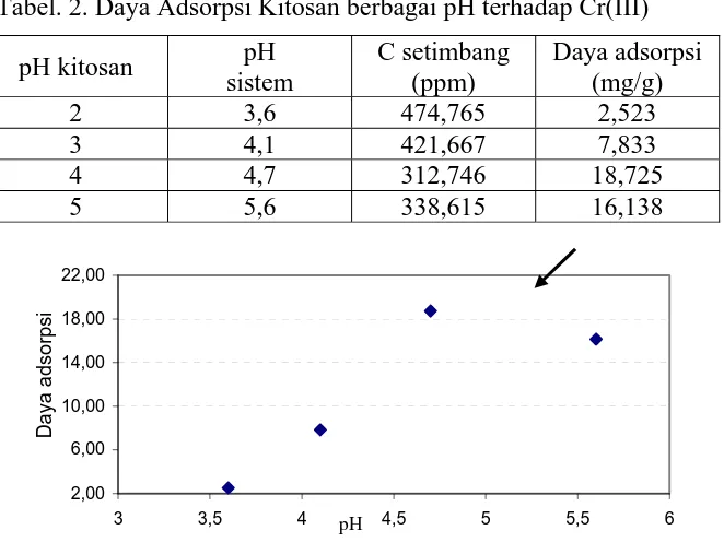 Tabel. 2. Daya Adsorpsi Kitosan berbagai pH terhadap Cr(III) 