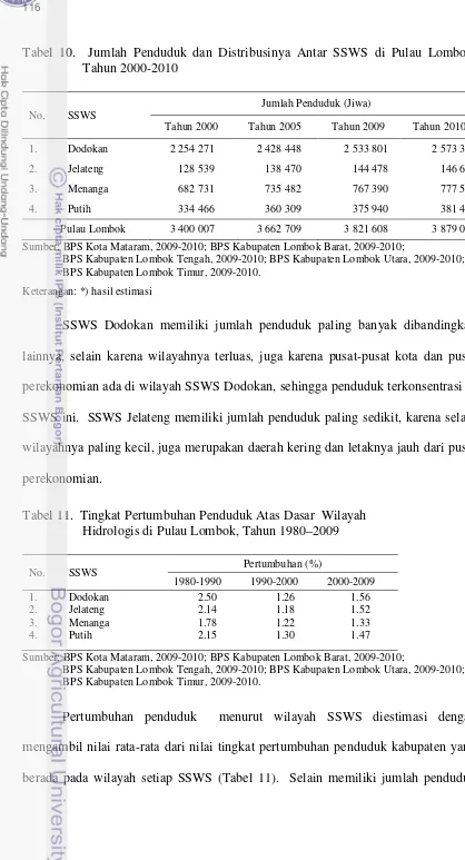 Tabel 10.  Jumlah Penduduk dan Distribusinya Antar SSWS di Pulau Lombok, 