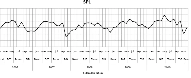 Gambar 6. Nilai rata-rata Bulanan SPL di Pantai Barat-Selatan NAD dari Januari 2006 hingga Desember 2010 