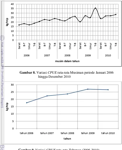 Gambar 8. Variasi CPUE rata-rata Musiman periode Januari 2006 