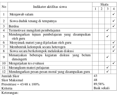 Tabel 5. Hasil observasi aktifitas belajar siswa siklus II 