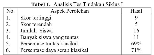 Tabel 1.  Analisis Tes Tindakan Siklus I Aspek Perolehan 