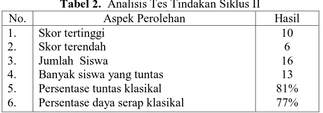 Tabel 2.  Analisis Tes Tindakan Siklus II Aspek Perolehan 