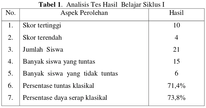 Tabel 1.  Analisis Tes Hasil  Belajar Siklus I 