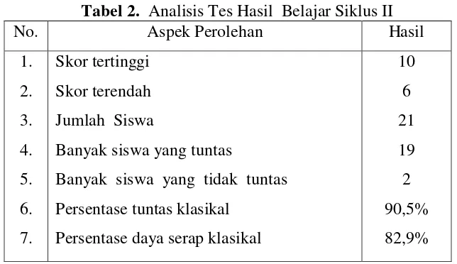 Tabel 2.  Analisis Tes Hasil  Belajar Siklus II 
